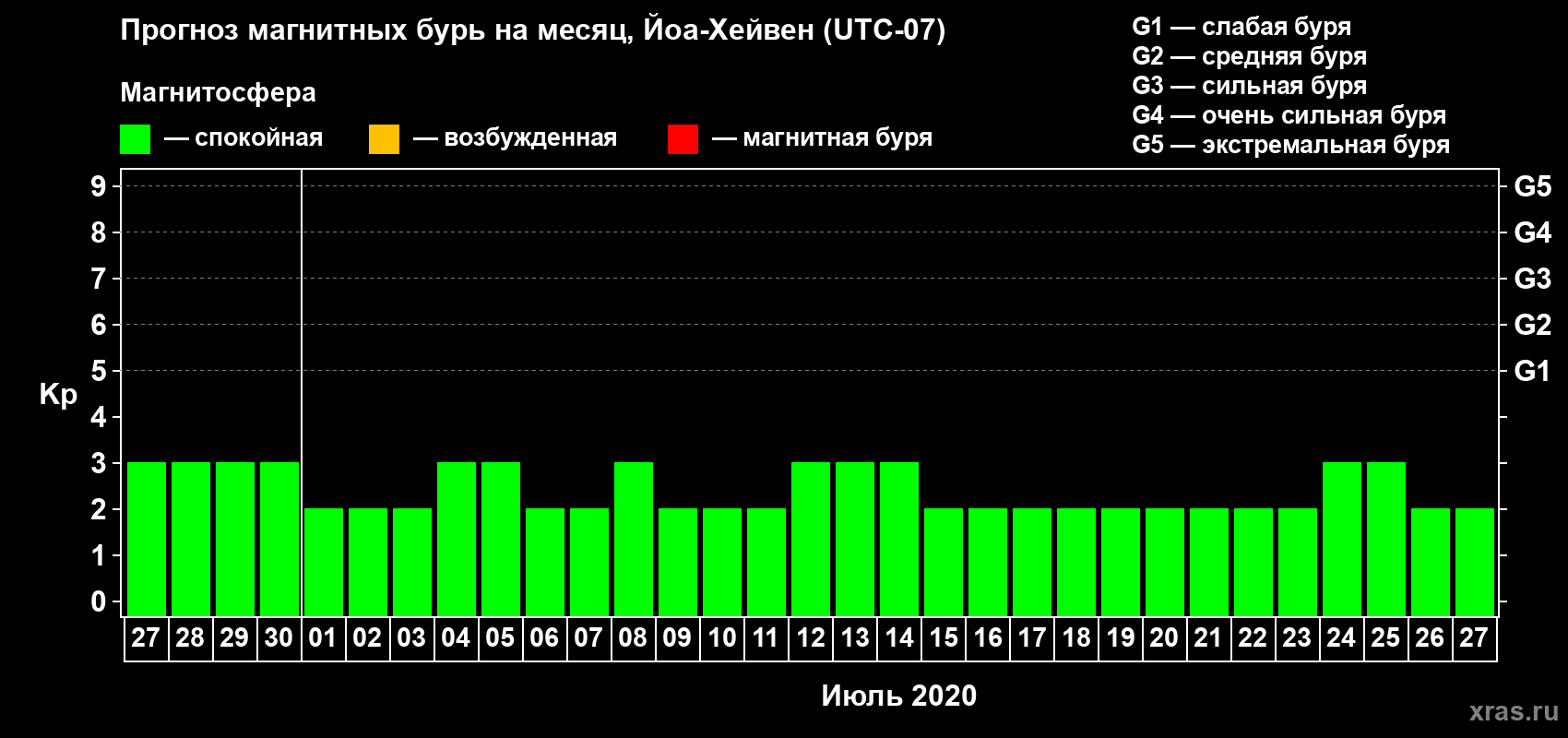 Прогноз максимального суточного геомагнитного индекса Kp на <b>1 месяц</b> (31 день) <b>с 27 июня по 27 июля 2020 г</b>