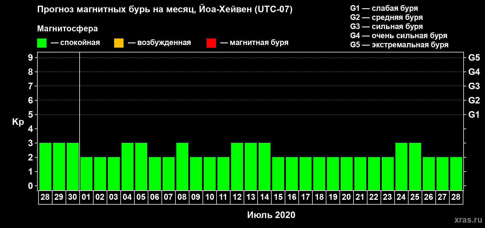 Прогноз максимального суточного геомагнитного индекса Kp на <b>1 месяц</b> (31 день) <b>с 28 июня по 28 июля 2020 г</b>