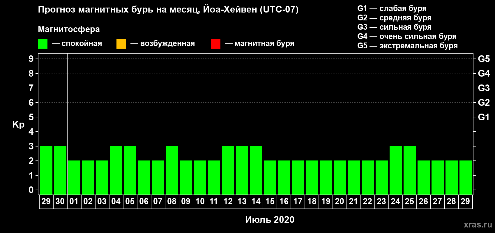 Прогноз максимального суточного геомагнитного индекса Kp на <b>1 месяц</b> (31 день) <b>с 29 июня по 29 июля 2020 г</b>