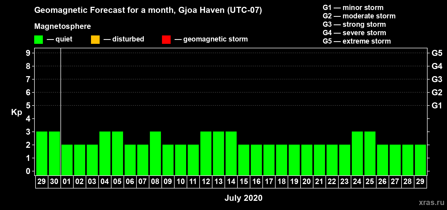 Forecast of the daily maximal value of geomagnetic index Kp for <b>1 month</b> (31 days) <b>from Jun 29, 2020 to Jul 29, 2020</b>