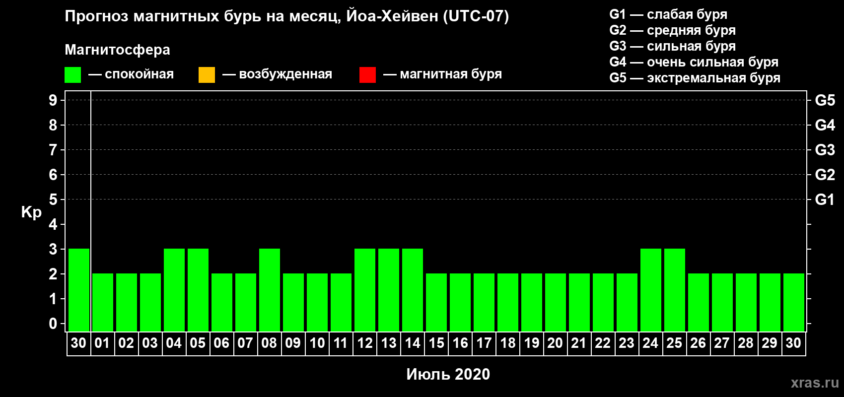 Прогноз максимального суточного геомагнитного индекса Kp на <b>1 месяц</b> (31 день) <b>с 30 июня по 30 июля 2020 г</b>