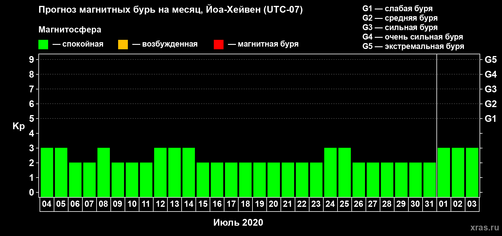 Прогноз максимального суточного геомагнитного индекса Kp на <b>1 месяц</b> (31 день) <b>с 04 июля по 03 августа 2020 г</b>