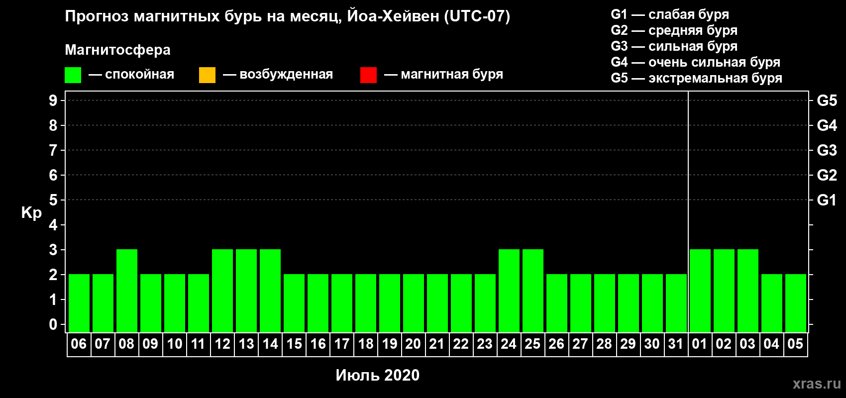 Прогноз максимального суточного геомагнитного индекса Kp на <b>1 месяц</b> (31 день) <b>с 06 июля по 05 августа 2020 г</b>