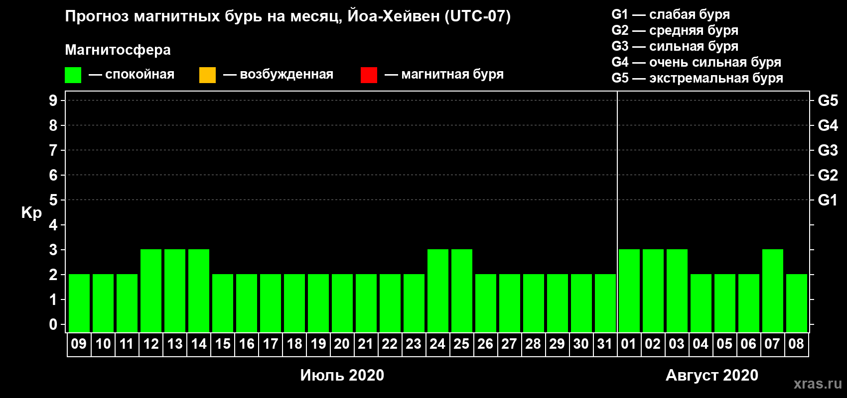 Прогноз максимального суточного геомагнитного индекса Kp на <b>1 месяц</b> (31 день) <b>с 09 июля по 08 августа 2020 г</b>