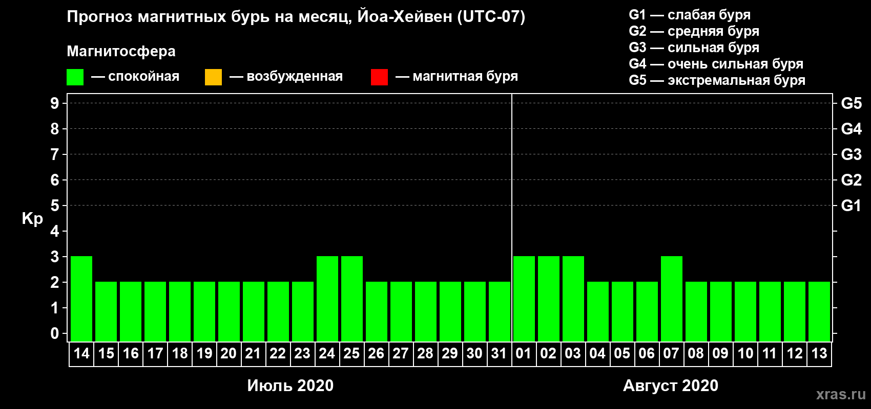 Прогноз максимального суточного геомагнитного индекса Kp на <b>1 месяц</b> (31 день) <b>с 14 июля по 13 августа 2020 г</b>