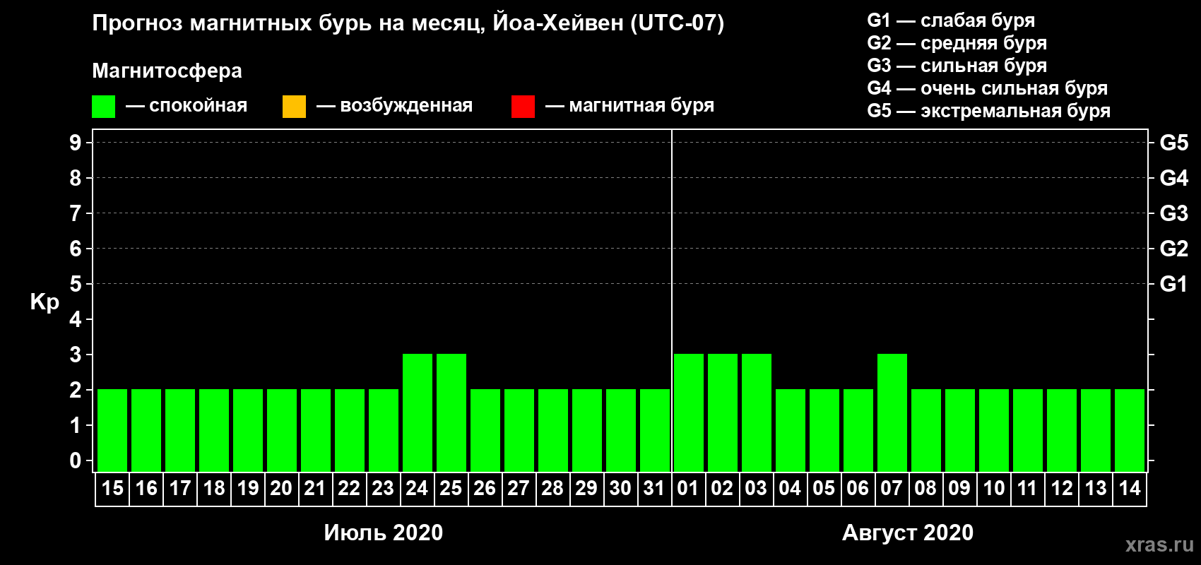 Прогноз максимального суточного геомагнитного индекса Kp на <b>1 месяц</b> (31 день) <b>с 15 июля по 14 августа 2020 г</b>