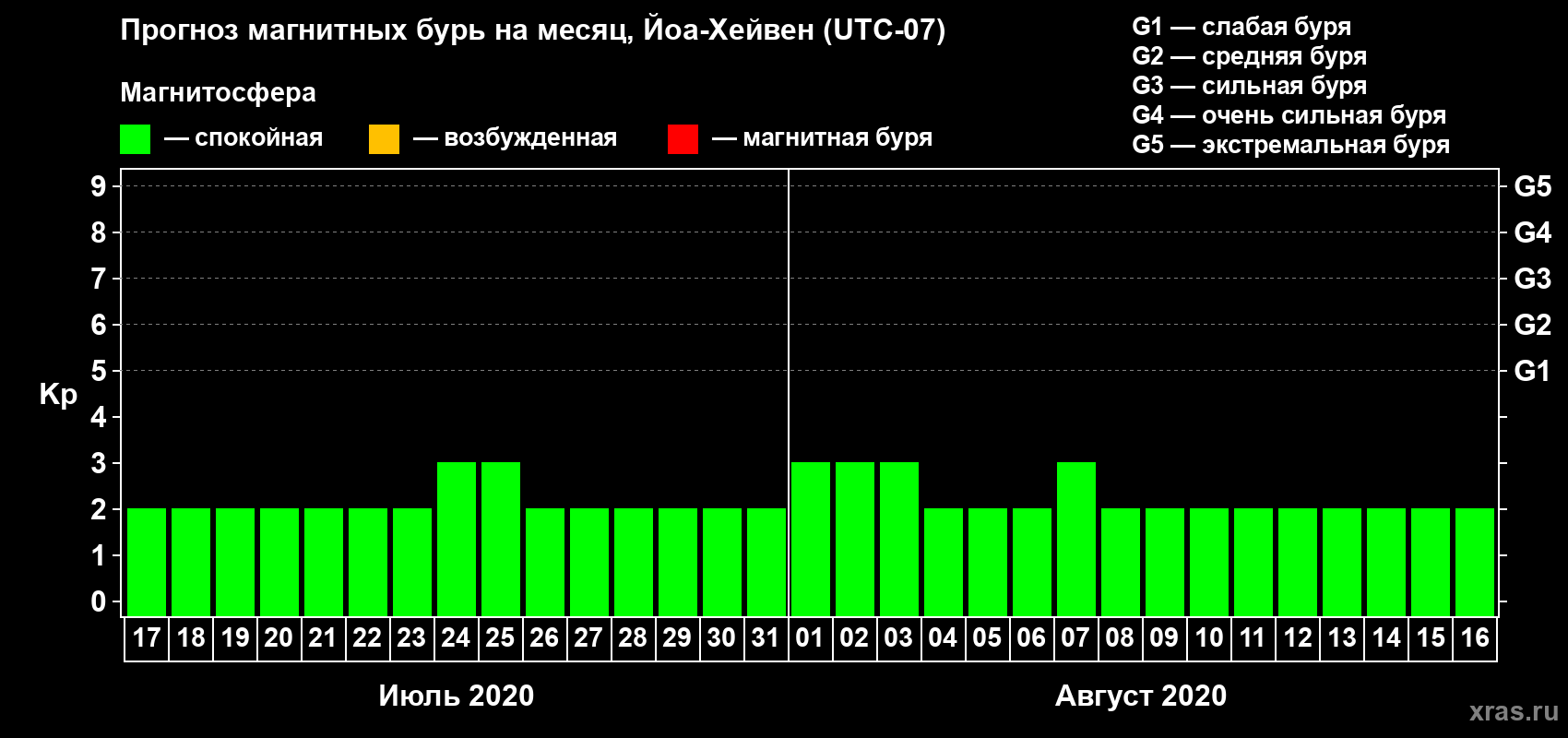 Прогноз максимального суточного геомагнитного индекса Kp на <b>1 месяц</b> (31 день) <b>с 17 июля по 16 августа 2020 г</b>