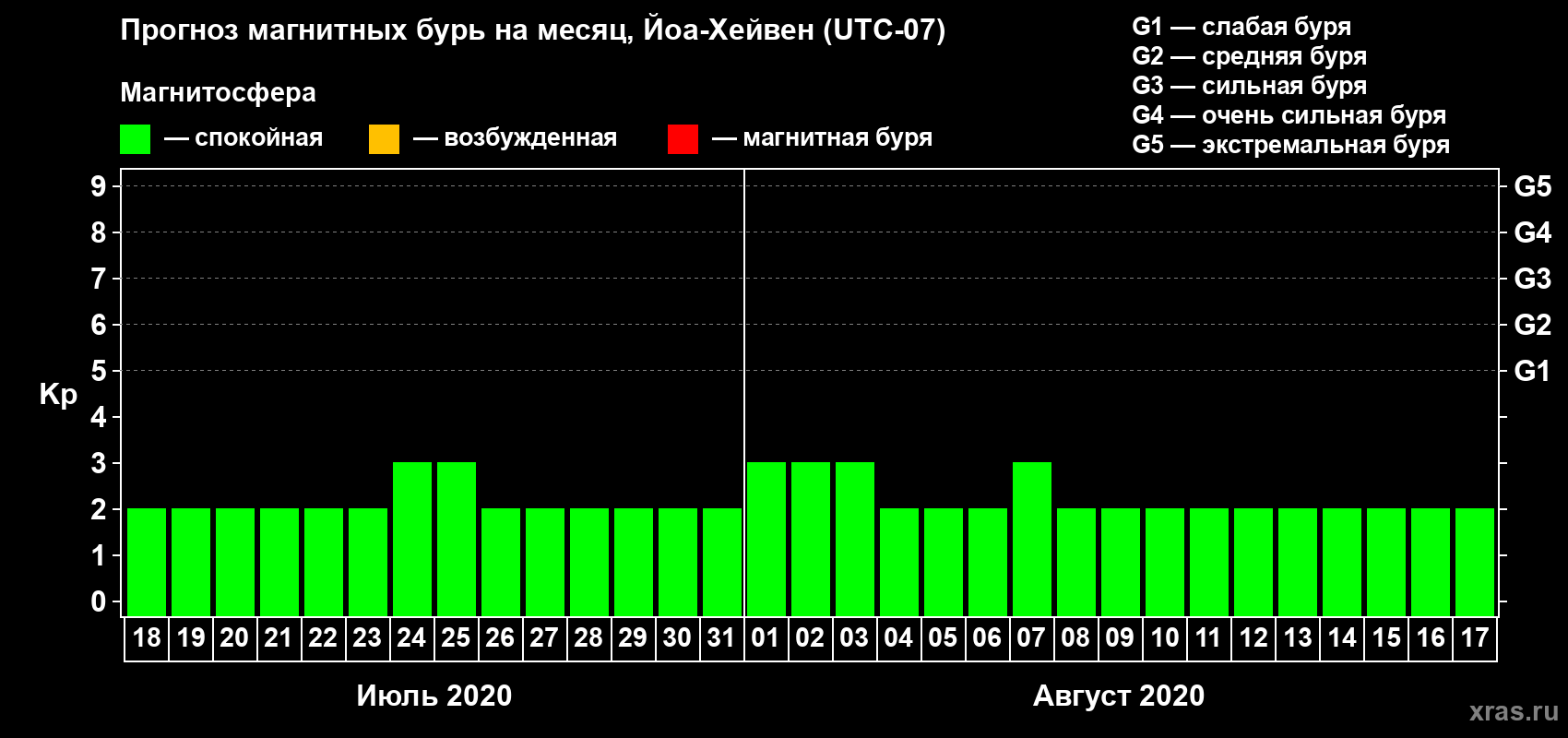 Прогноз максимального суточного геомагнитного индекса Kp на <b>1 месяц</b> (31 день) <b>с 18 июля по 17 августа 2020 г</b>