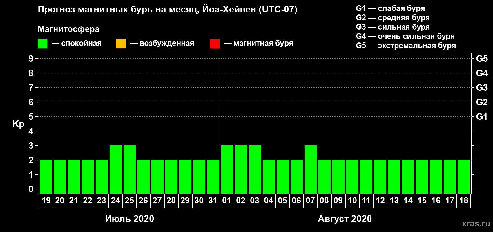 Прогноз максимального суточного геомагнитного индекса Kp на <b>1 месяц</b> (31 день) <b>с 19 июля по 18 августа 2020 г</b>