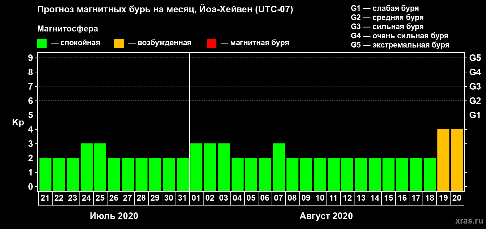 Прогноз максимального суточного геомагнитного индекса Kp на <b>1 месяц</b> (31 день) <b>с 21 июля по 20 августа 2020 г</b>