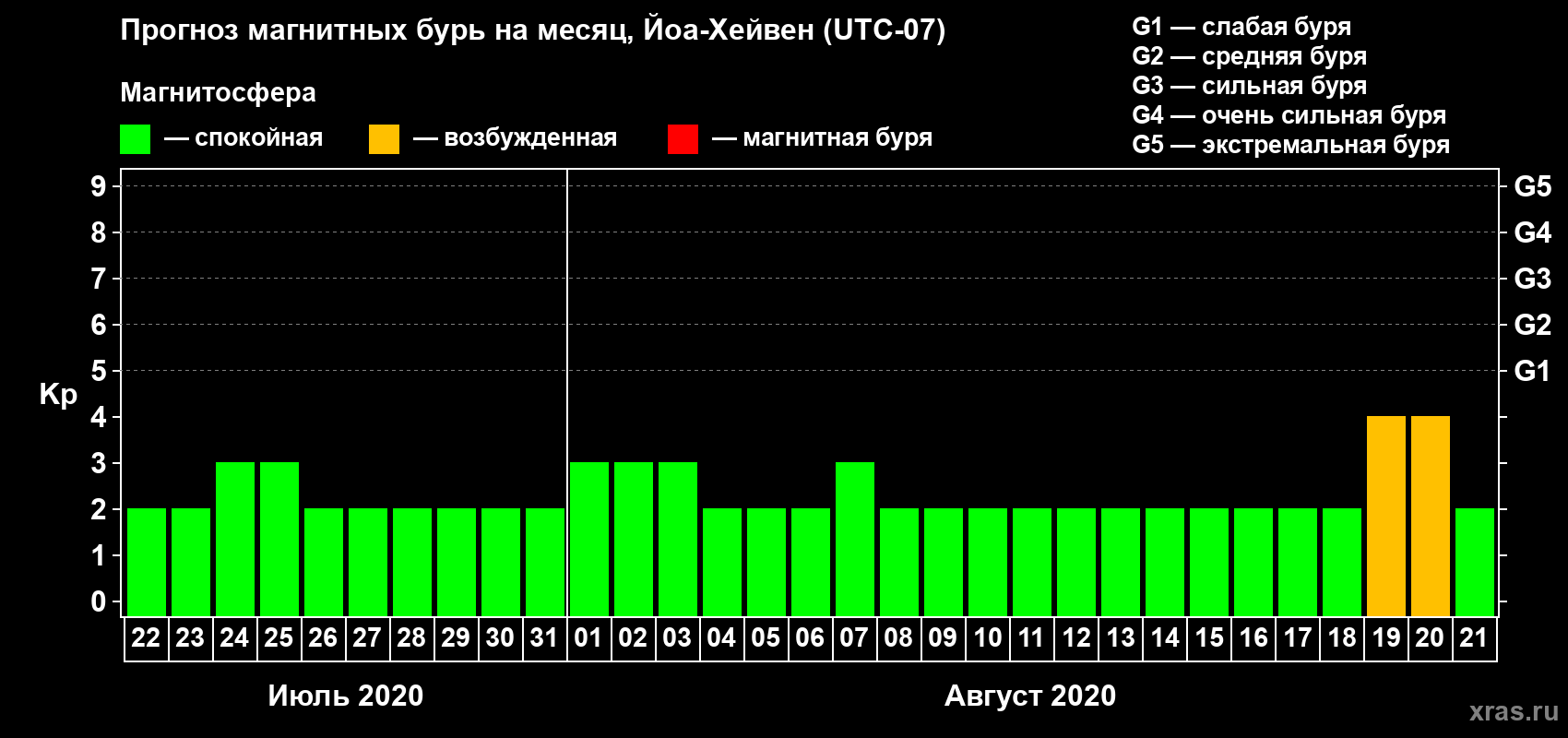 Прогноз максимального суточного геомагнитного индекса Kp на <b>1 месяц</b> (31 день) <b>с 22 июля по 21 августа 2020 г</b>