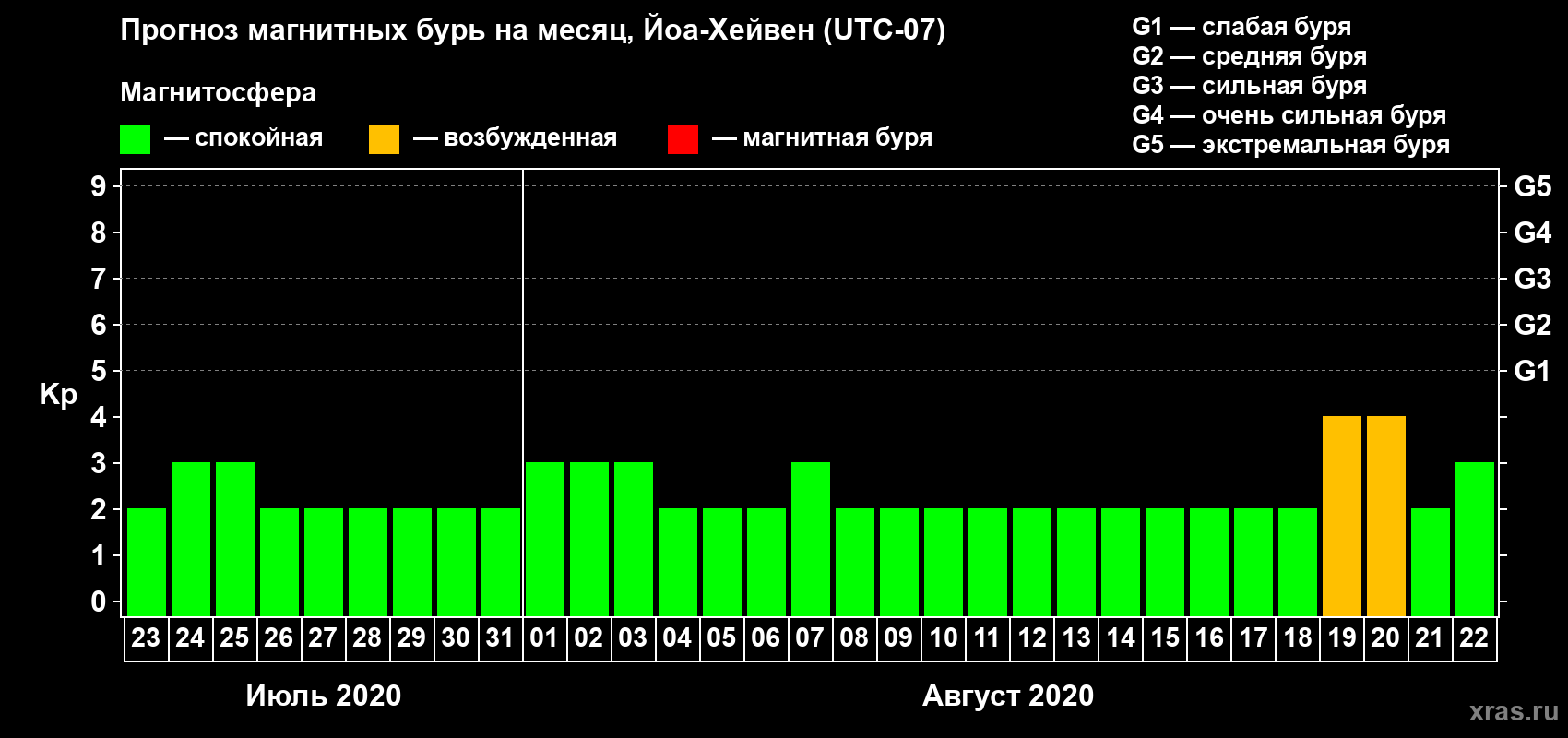 Прогноз максимального суточного геомагнитного индекса Kp на <b>1 месяц</b> (31 день) <b>с 23 июля по 22 августа 2020 г</b>
