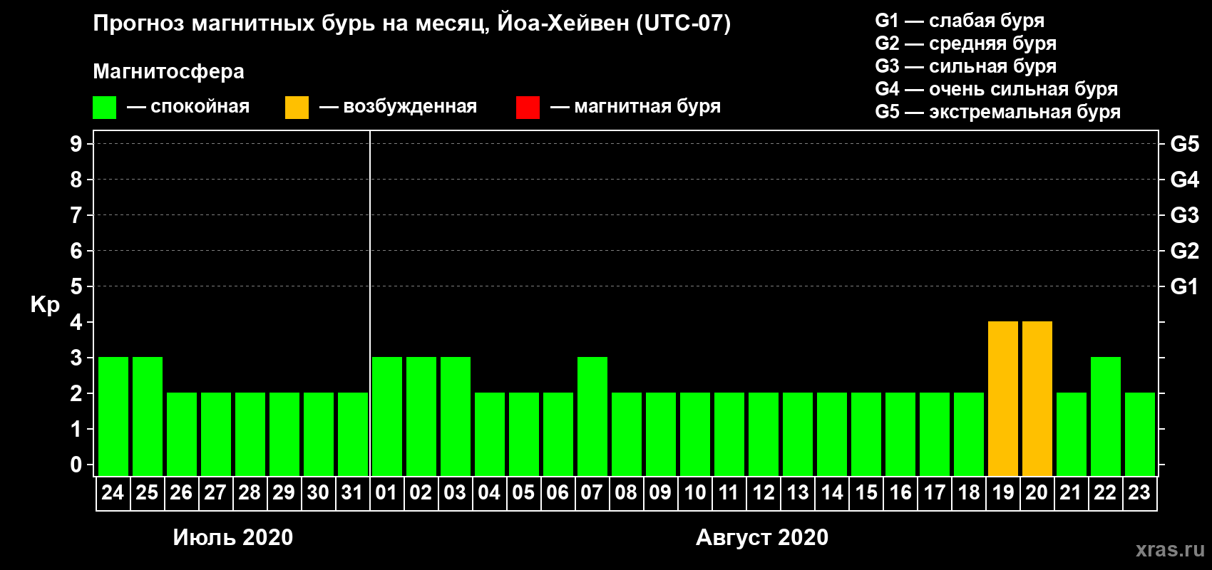 Прогноз максимального суточного геомагнитного индекса Kp на <b>1 месяц</b> (31 день) <b>с 24 июля по 23 августа 2020 г</b>