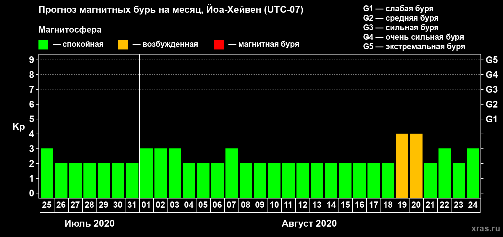 Прогноз максимального суточного геомагнитного индекса Kp на <b>1 месяц</b> (31 день) <b>с 25 июля по 24 августа 2020 г</b>