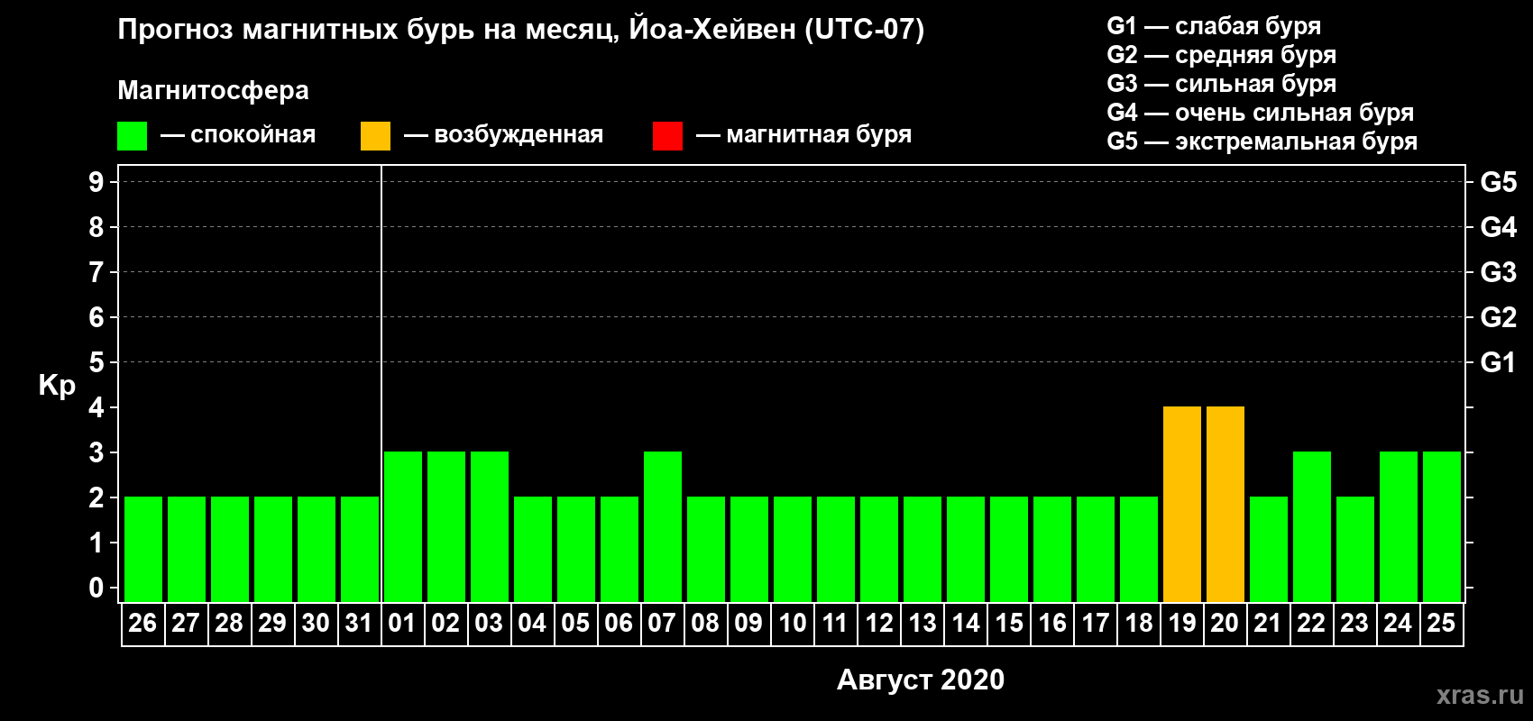 Прогноз максимального суточного геомагнитного индекса Kp на <b>1 месяц</b> (31 день) <b>с 26 июля по 25 августа 2020 г</b>