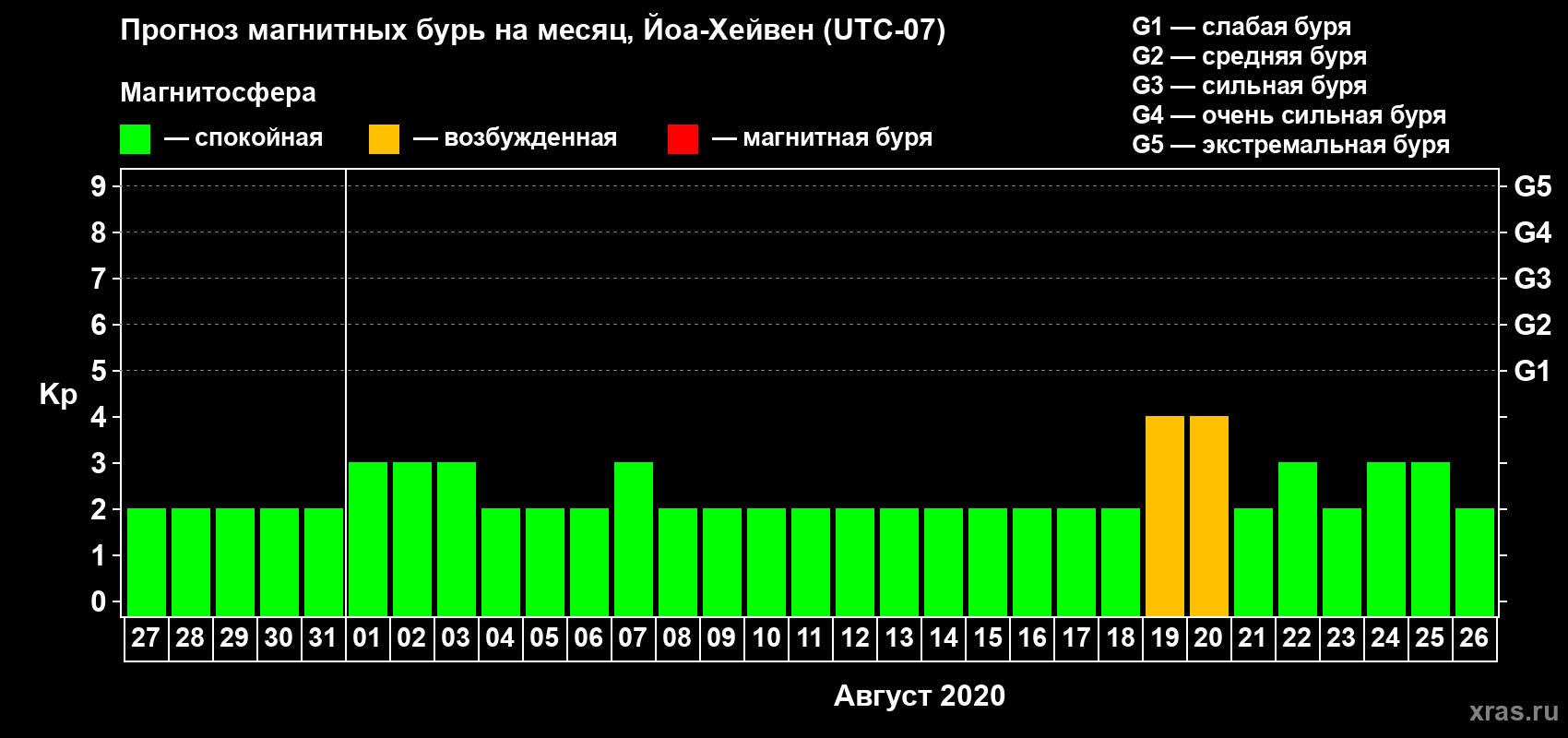 Прогноз максимального суточного геомагнитного индекса Kp на <b>1 месяц</b> (31 день) <b>с 27 июля по 26 августа 2020 г</b>
