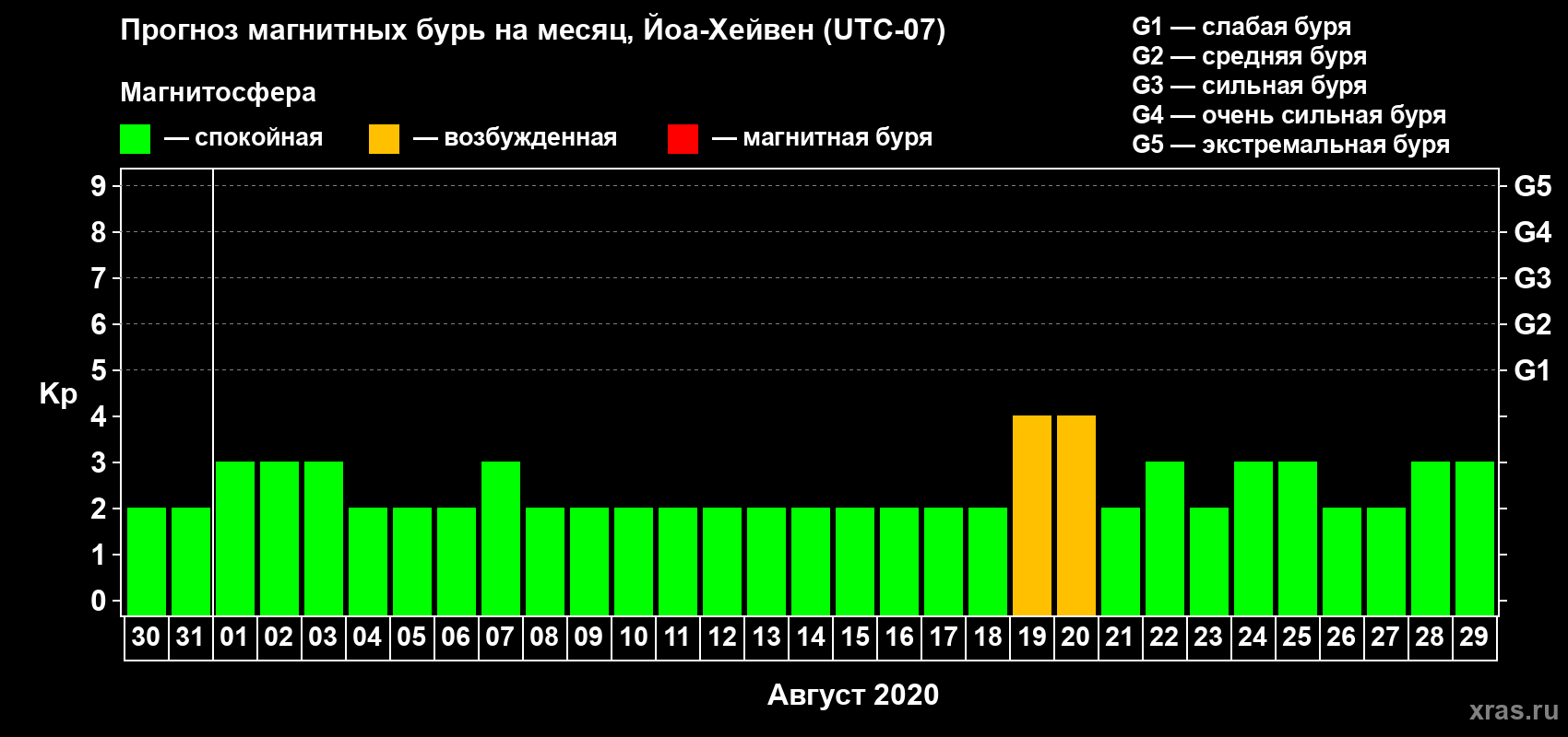Прогноз максимального суточного геомагнитного индекса Kp на <b>1 месяц</b> (31 день) <b>с 30 июля по 29 августа 2020 г</b>