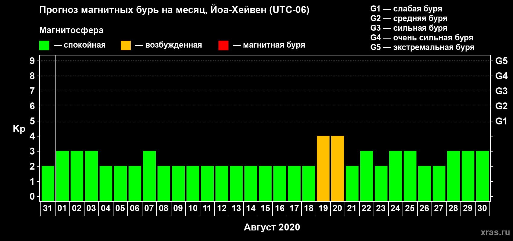 Прогноз максимального суточного геомагнитного индекса Kp на <b>1 месяц</b> (31 день) <b>с 31 июля по 30 августа 2020 г</b>