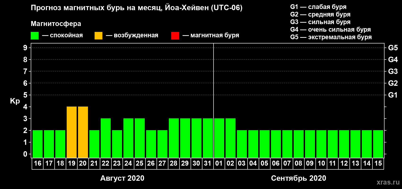 Прогноз максимального суточного геомагнитного индекса Kp на <b>1 месяц</b> (31 день) <b>с 16 августа по 15 сентября 2020 г</b>