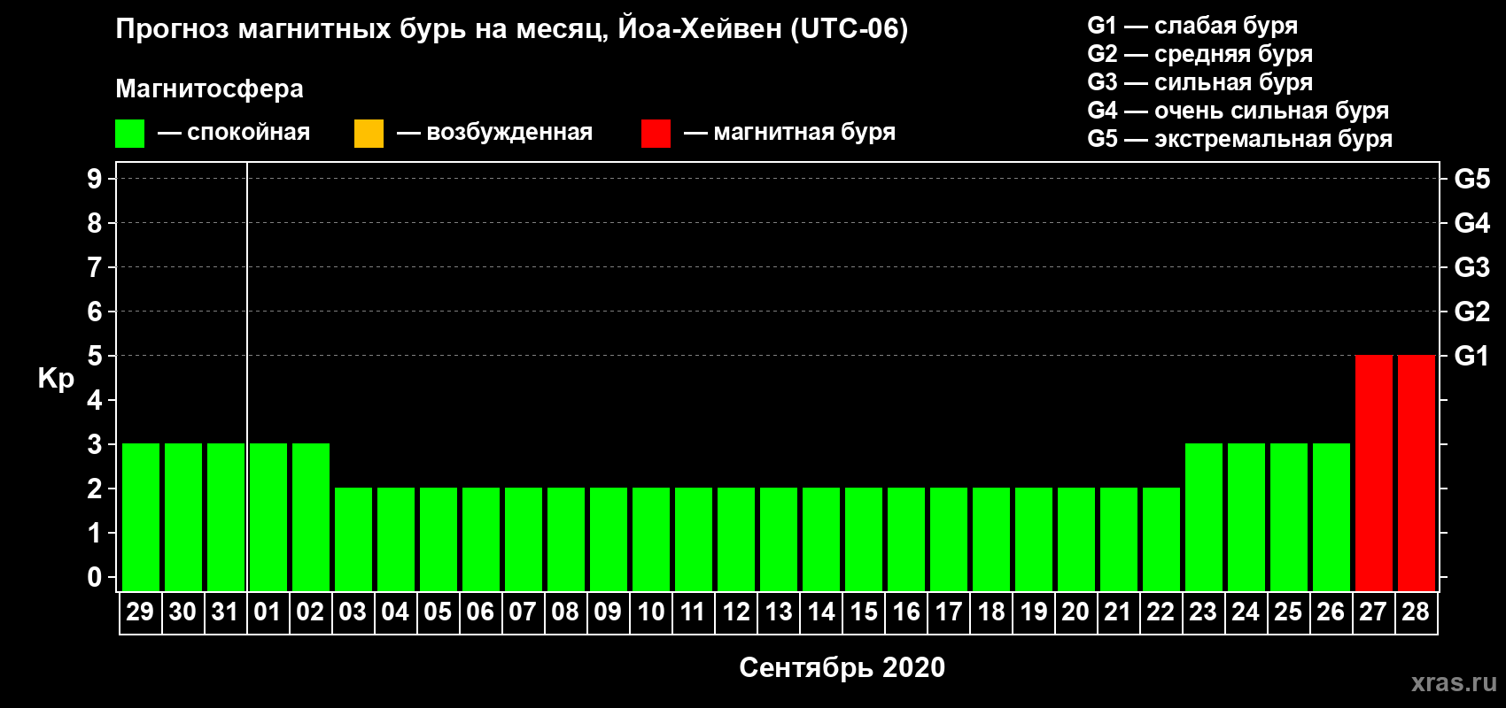 Прогноз максимального суточного геомагнитного индекса Kp на <b>1 месяц</b> (31 день) <b>с 29 августа по 28 сентября 2020 г</b>