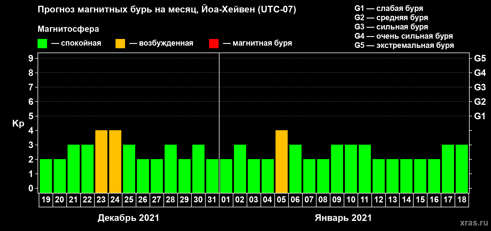 Прогноз максимального суточного геомагнитного индекса Kp на <b>1 месяц</b> (31 день) <b>с 19 декабря 2020 г по 18 января 2021 г</b>