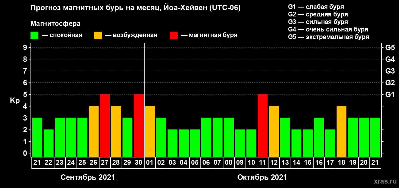 Прогноз максимального суточного геомагнитного индекса Kp на <b>1 месяц</b> (31 день) <b>с 21 сентября по 21 октября 2021 г</b>