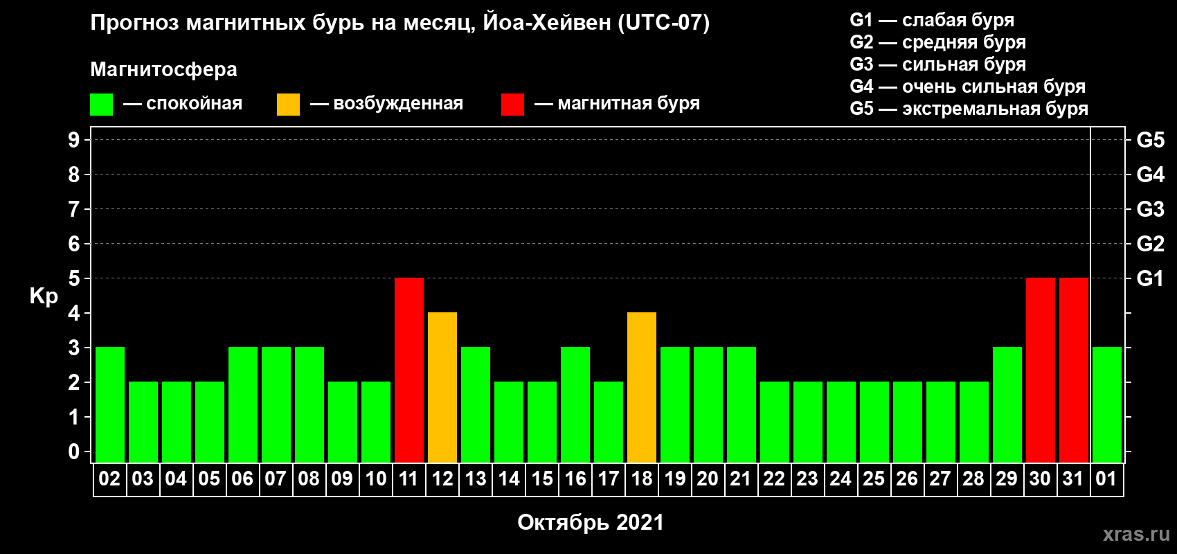 Прогноз максимального суточного геомагнитного индекса Kp на <b>1 месяц</b> (31 день) <b>с 02 октября по 01 ноября 2021 г</b>