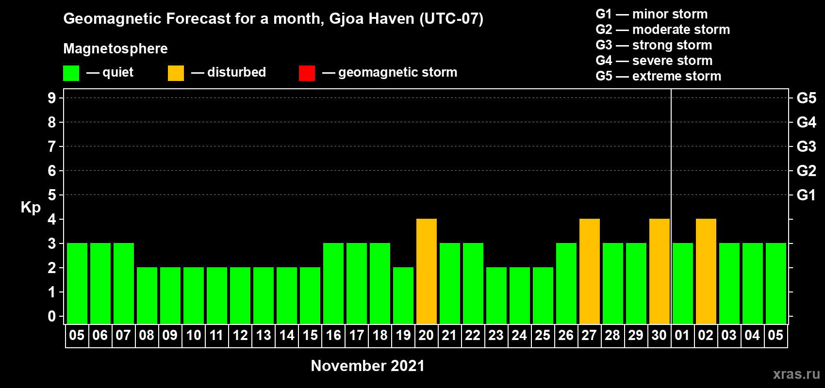 Forecast of the daily maximal value of geomagnetic index Kp for <b>1 month</b> (31 days) <b>from Nov 05, 2021 to Dec 05, 2021</b>