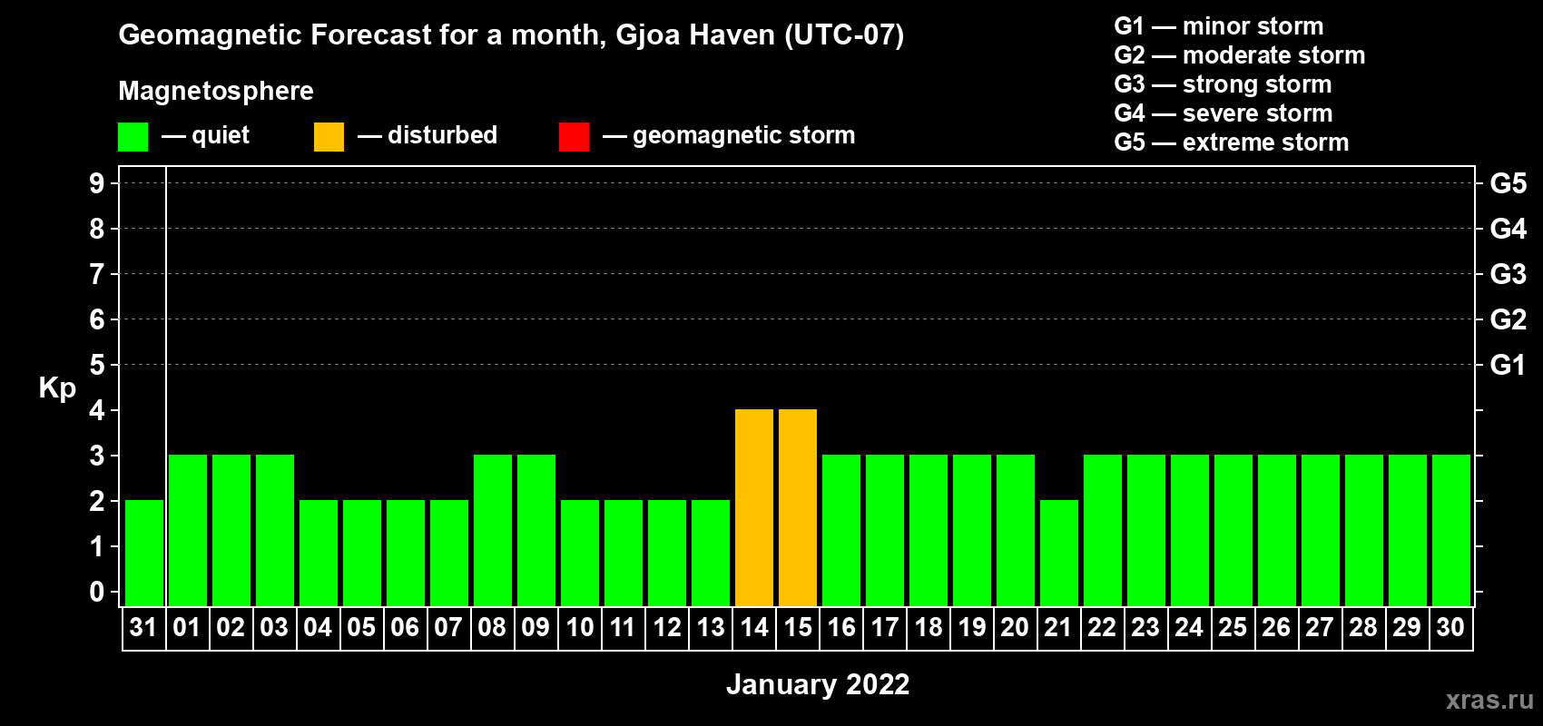 Forecast of the daily maximal value of geomagnetic index Kp for <b>1 month</b> (31 days) <b>from Dec 31, 2021 to Jan 30, 2022</b>