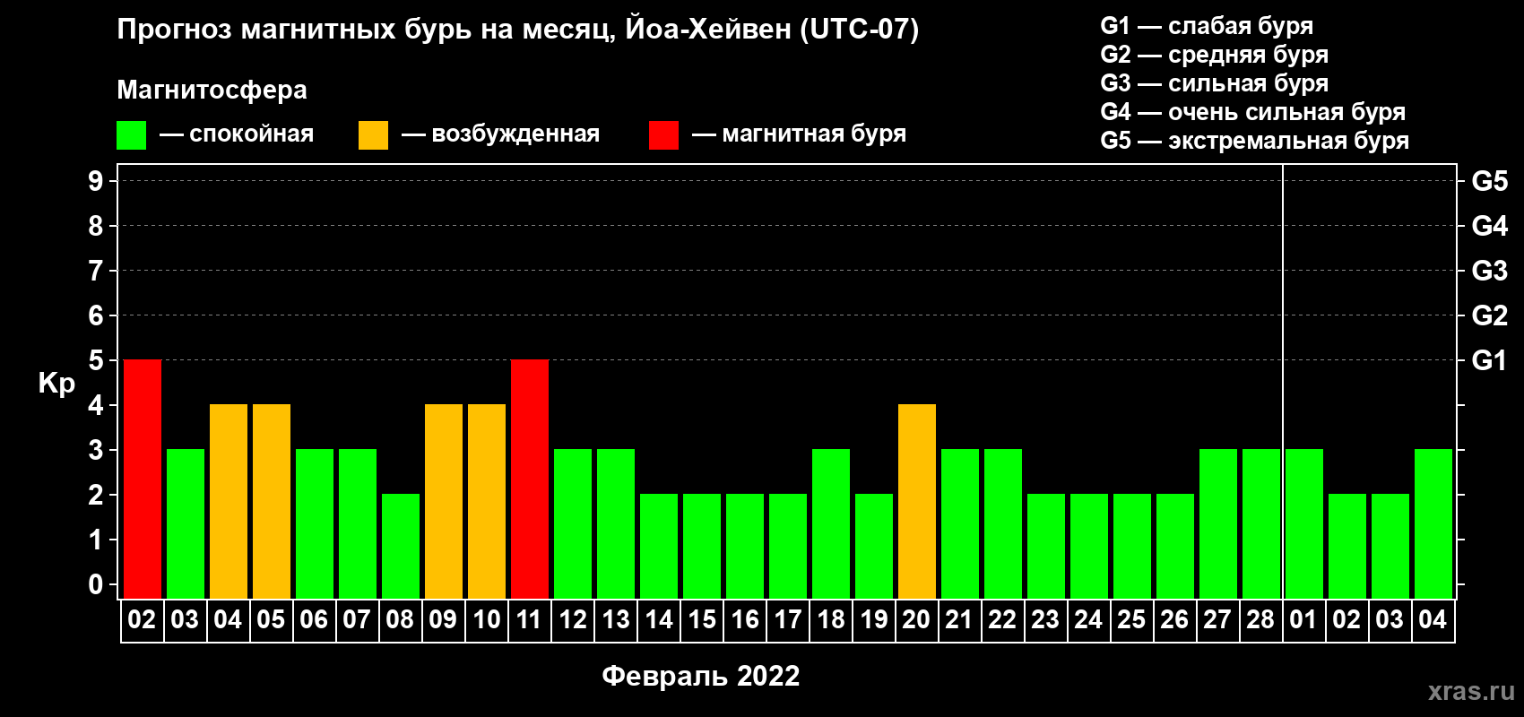 Прогноз максимального суточного геомагнитного индекса Kp на <b>1 месяц</b> (31 день) <b>с 02 февраля по 04 марта 2022 г</b>