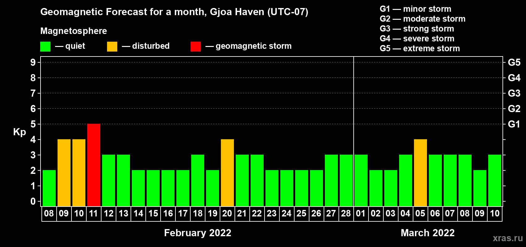 Forecast of the daily maximal value of geomagnetic index Kp for <b>1 month</b> (31 days) <b>from Feb 08, 2022 to Mar 10, 2022</b>