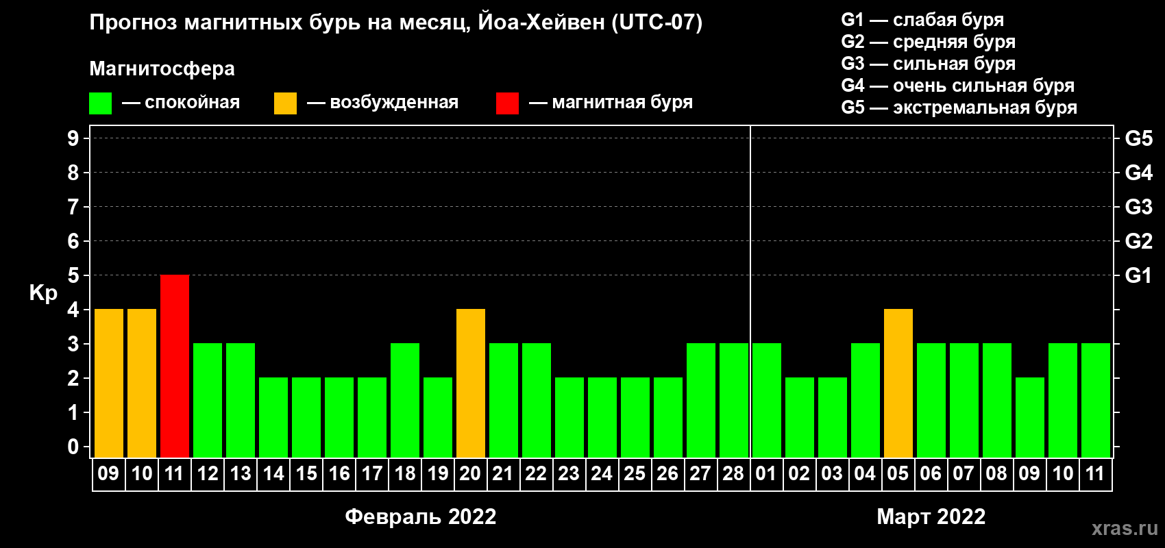 Прогноз максимального суточного геомагнитного индекса Kp на <b>1 месяц</b> (31 день) <b>с 09 февраля по 11 марта 2022 г</b>