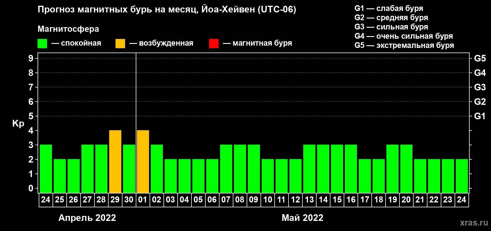 Прогноз максимального суточного геомагнитного индекса Kp на <b>1 месяц</b> (31 день) <b>с 24 апреля по 24 мая 2022 г</b>