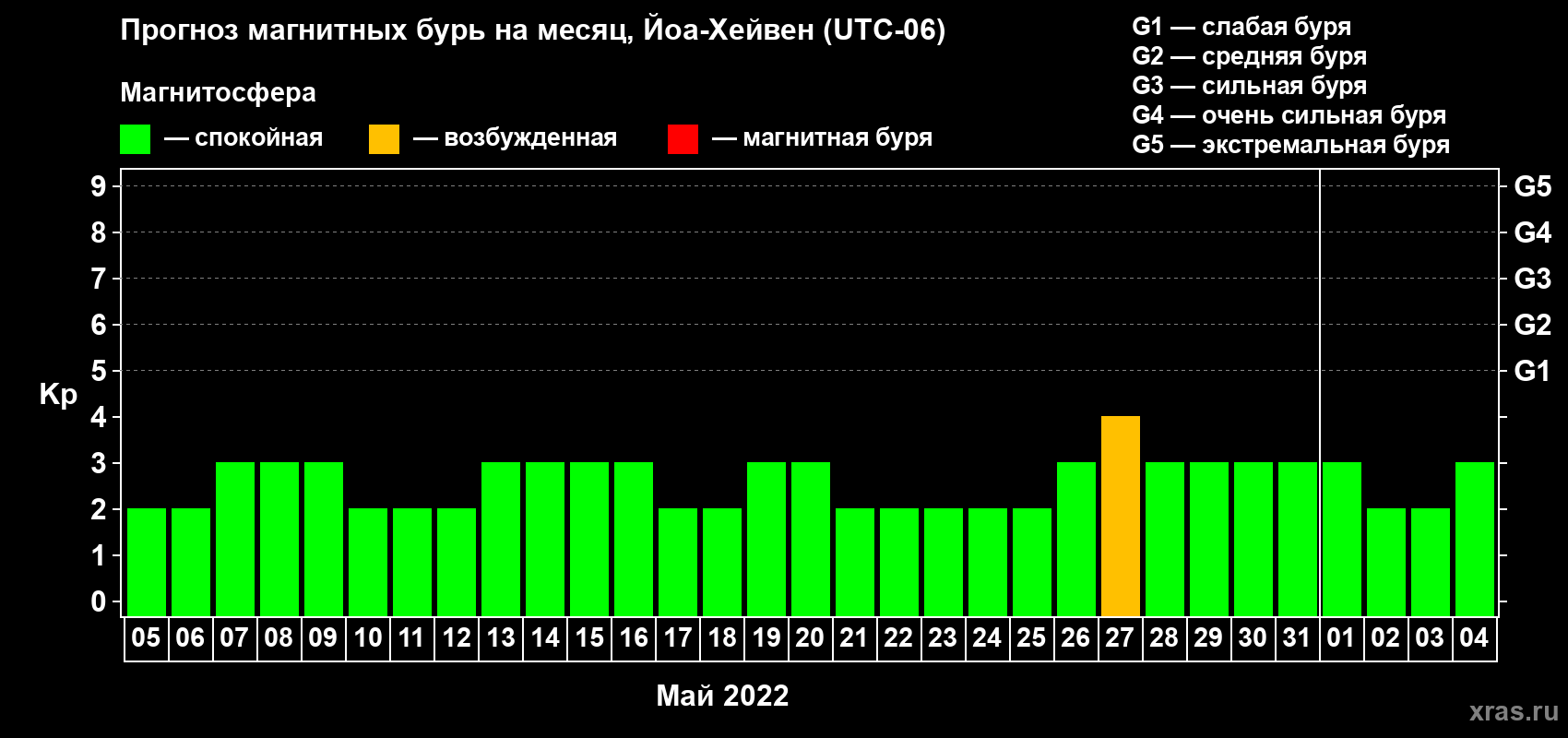 Прогноз максимального суточного геомагнитного индекса Kp на <b>1 месяц</b> (31 день) <b>с 05 мая по 04 июня 2022 г</b>