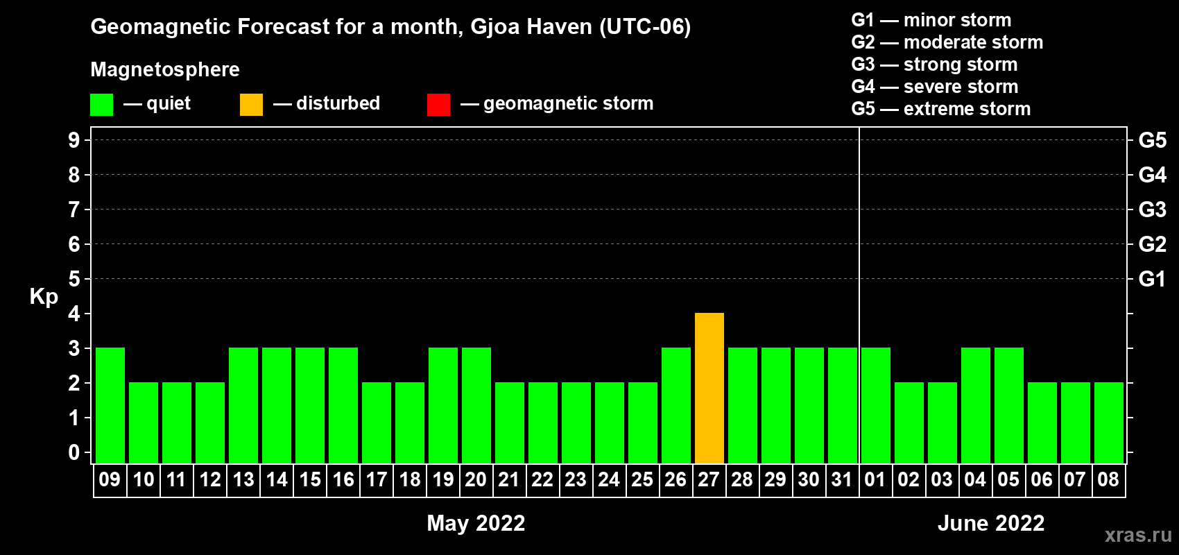 Forecast of the daily maximal value of geomagnetic index Kp for <b>1 month</b> (31 days) <b>from May 09, 2022 to Jun 08, 2022</b>
