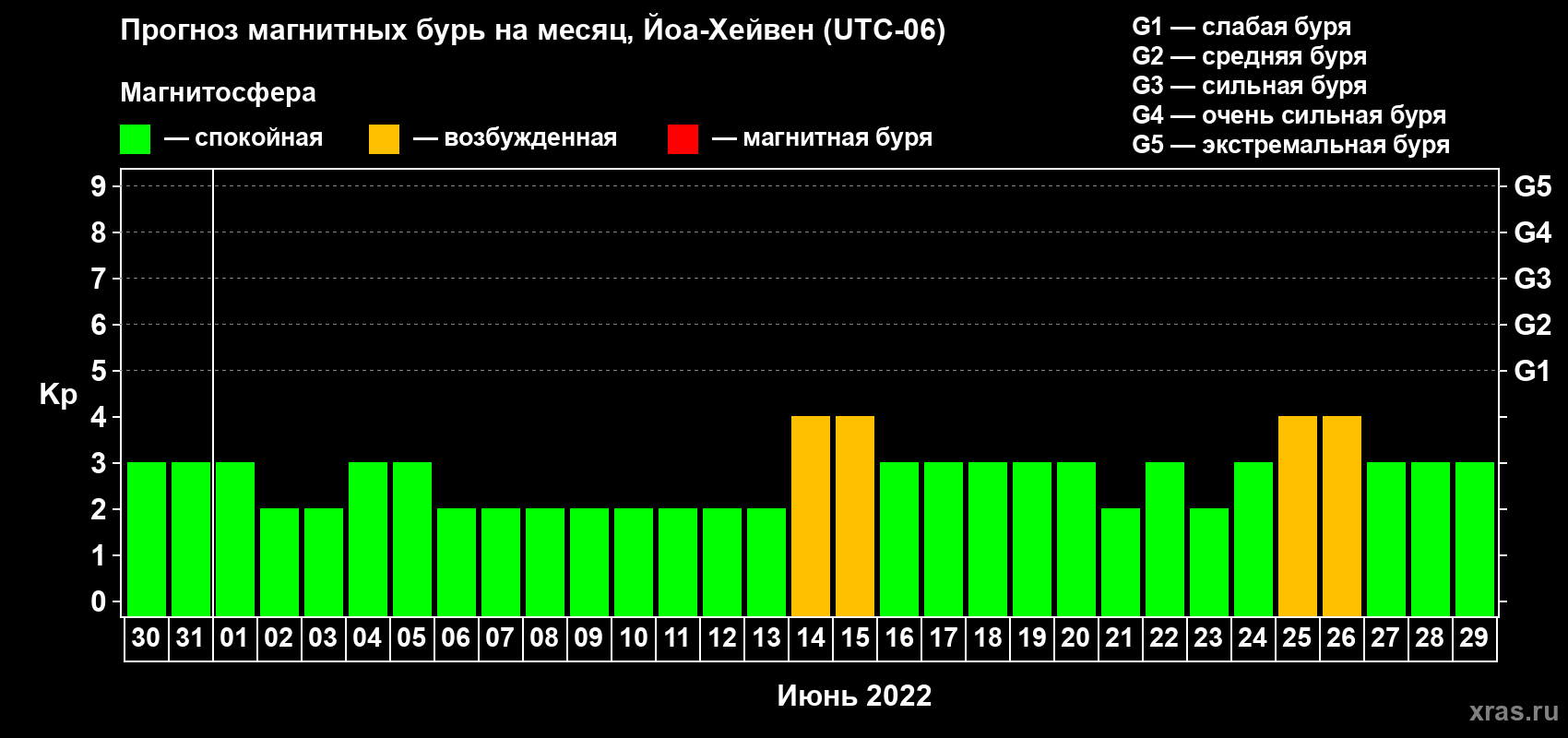 Прогноз максимального суточного геомагнитного индекса Kp на <b>1 месяц</b> (31 день) <b>с 30 мая по 29 июня 2022 г</b>