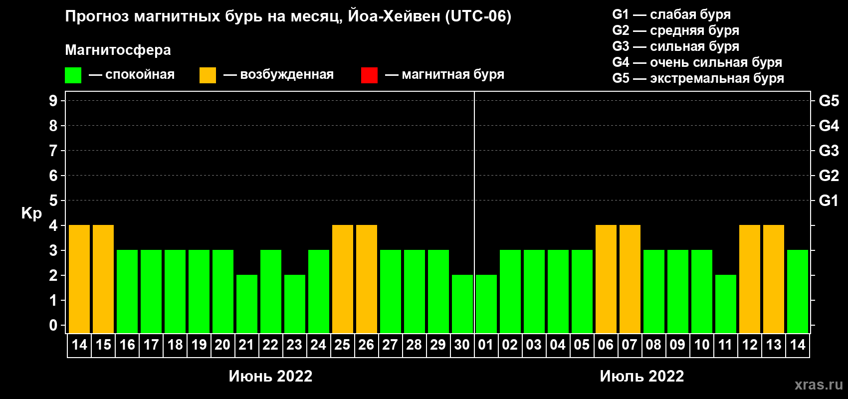 Прогноз максимального суточного геомагнитного индекса Kp на <b>1 месяц</b> (31 день) <b>с 14 июня по 14 июля 2022 г</b>