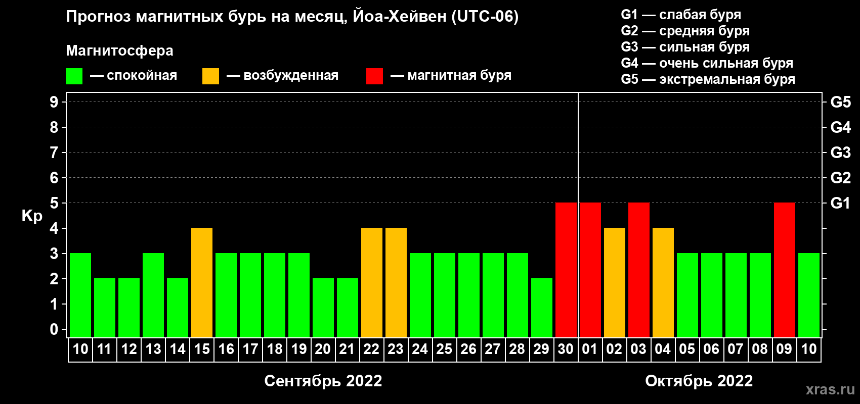Прогноз максимального суточного геомагнитного индекса Kp на <b>1 месяц</b> (31 день) <b>с 10 сентября по 10 октября 2022 г</b>