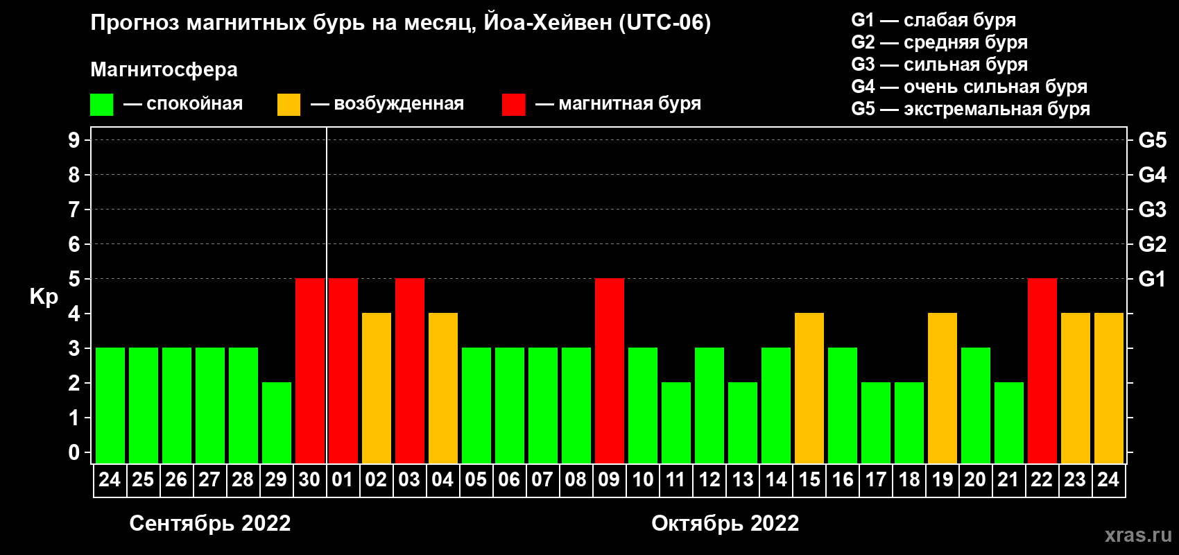 Прогноз максимального суточного геомагнитного индекса Kp на <b>1 месяц</b> (31 день) <b>с 24 сентября по 24 октября 2022 г</b>