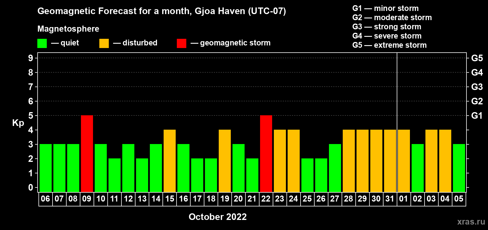 Forecast of the daily maximal value of geomagnetic index Kp for <b>1 month</b> (31 days) <b>from Oct 06, 2022 to Nov 05, 2022</b>