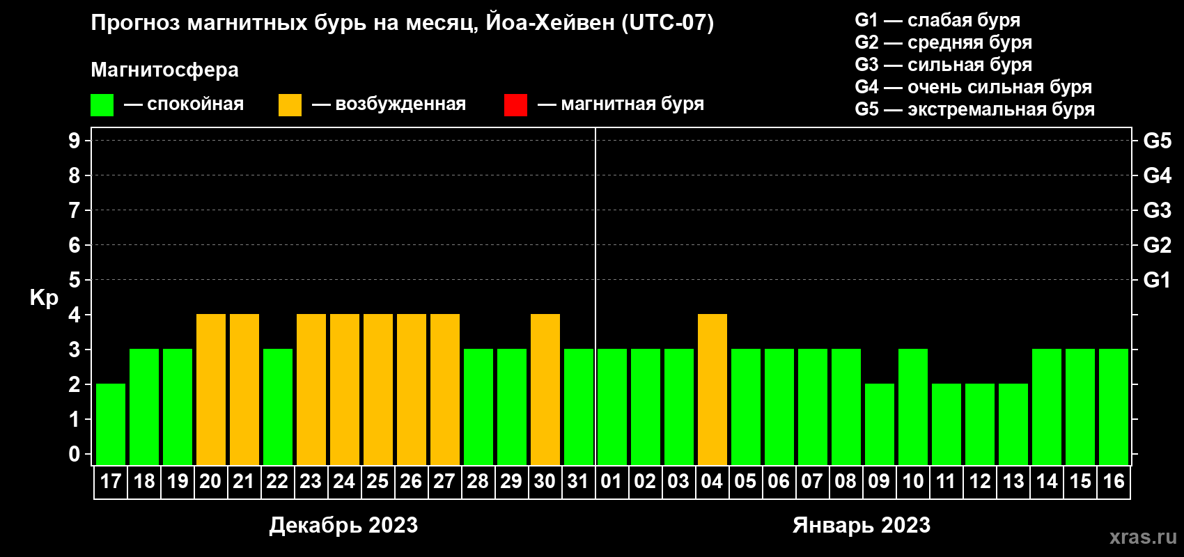 Прогноз максимального суточного геомагнитного индекса Kp на <b>1 месяц</b> (31 день) <b>с 17 декабря 2022 г по 16 января 2023 г</b>