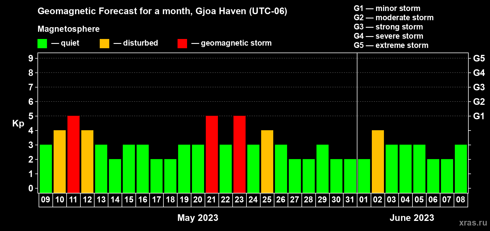 Forecast of the daily maximal value of geomagnetic index Kp for <b>1 month</b> (31 days) <b>from May 09, 2023 to Jun 08, 2023</b>