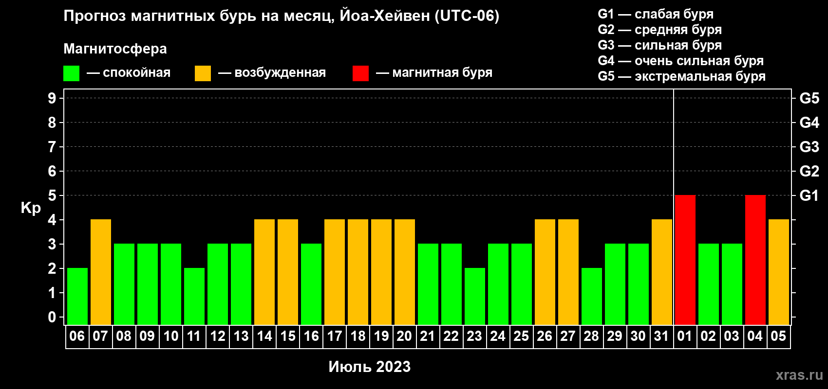 Прогноз максимального суточного геомагнитного индекса Kp на <b>1 месяц</b> (31 день) <b>с 06 июля по 05 августа 2023 г</b>