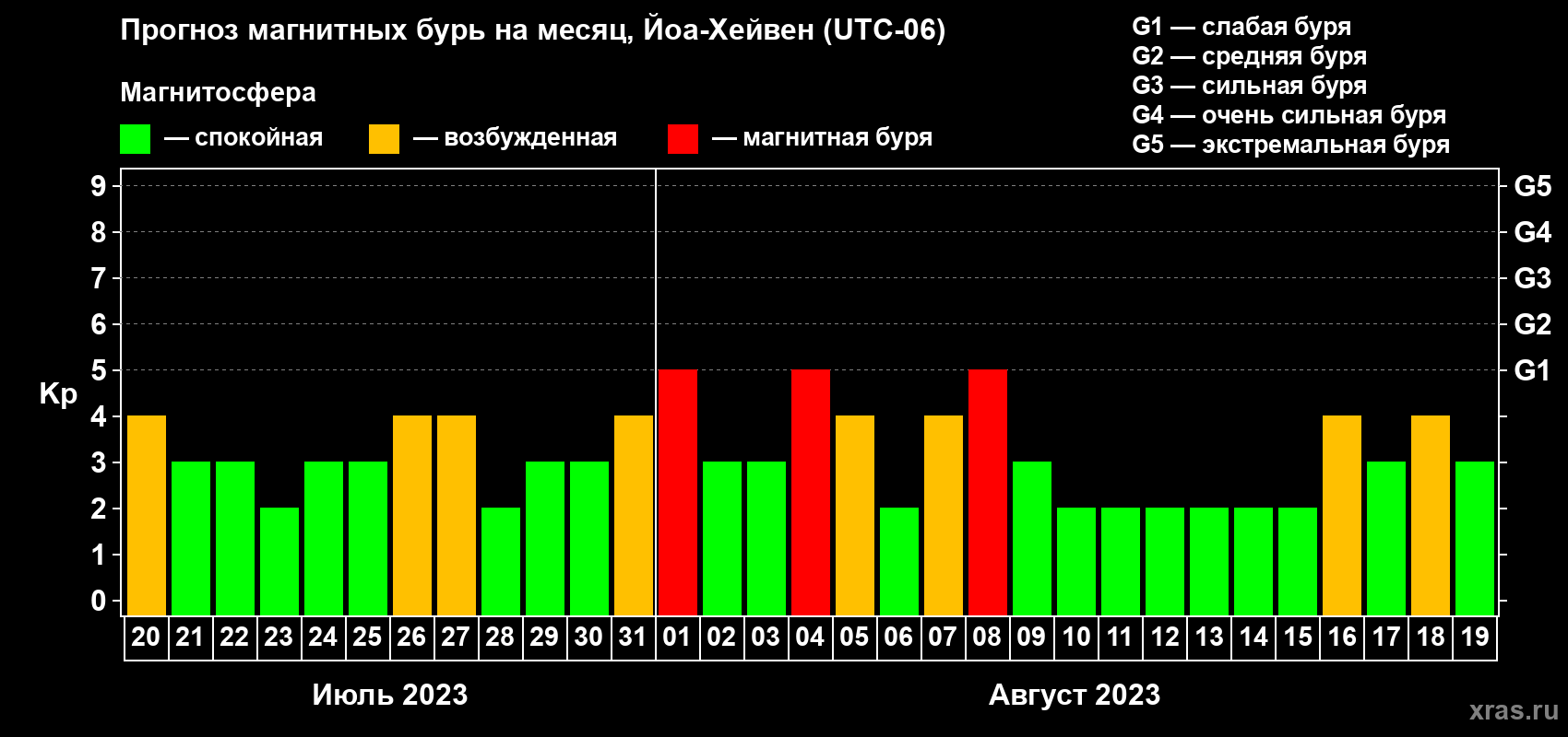 Прогноз максимального суточного геомагнитного индекса Kp на <b>1 месяц</b> (31 день) <b>с 20 июля по 19 августа 2023 г</b>