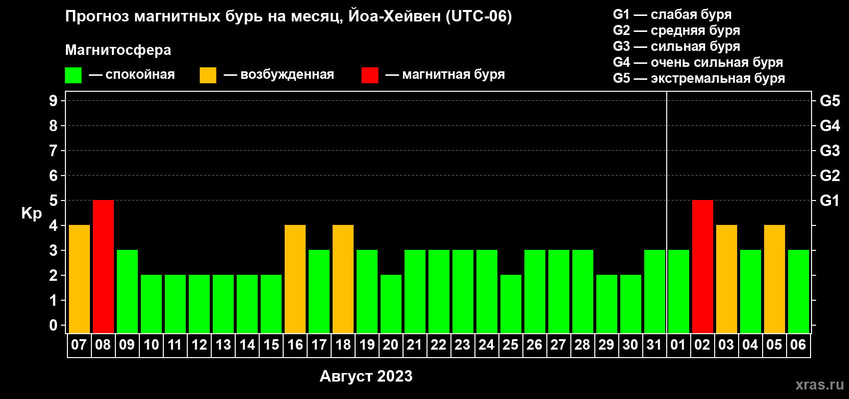 Прогноз максимального суточного геомагнитного индекса Kp на <b>1 месяц</b> (31 день) <b>с 07 августа по 06 сентября 2023 г</b>