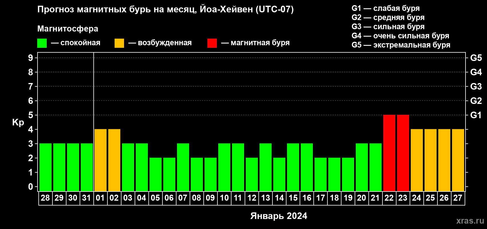 Прогноз максимального суточного геомагнитного индекса Kp на <b>1 месяц</b> (31 день) <b>с 28 декабря 2023 г по 27 января 2024 г</b>