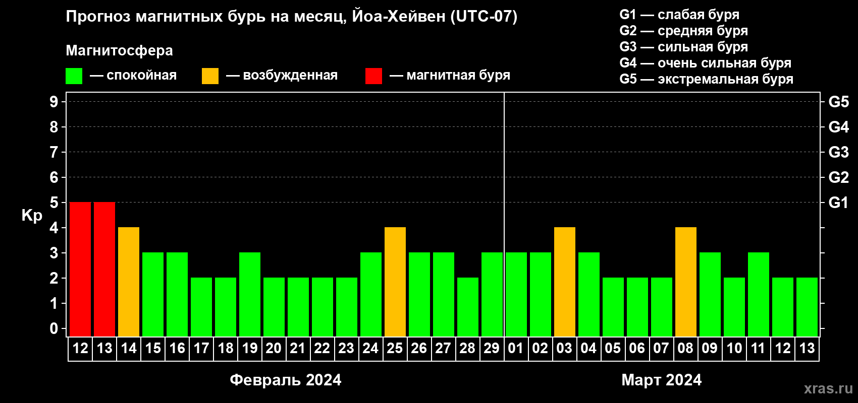 Прогноз максимального суточного геомагнитного индекса Kp на <b>1 месяц</b> (31 день) <b>с 12 февраля по 13 марта 2024 г</b>