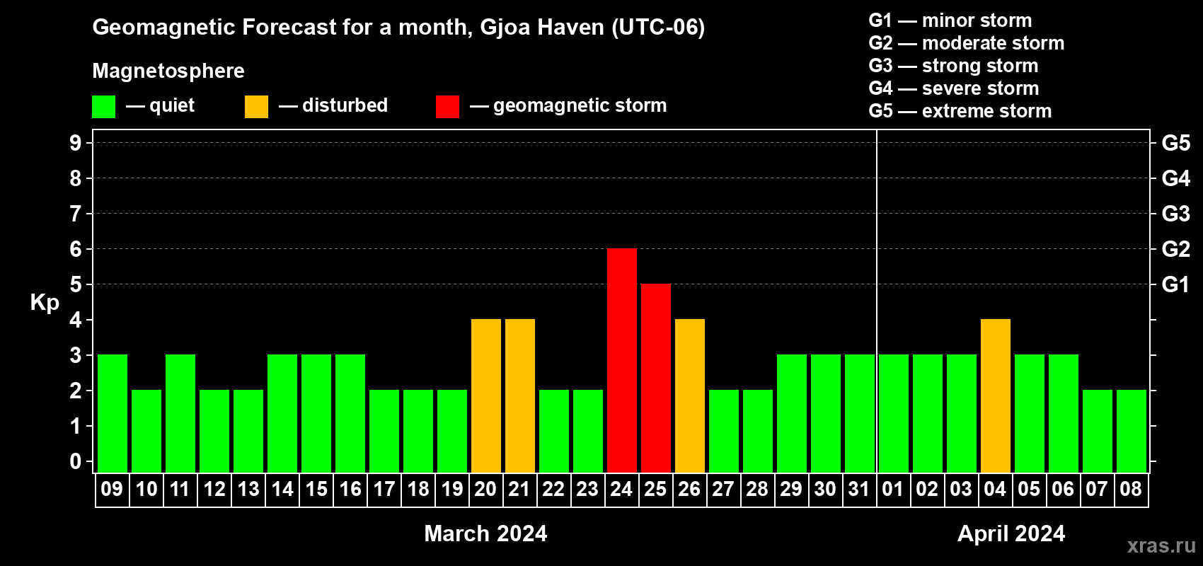 Forecast of the daily maximal value of geomagnetic index Kp for <b>1 month</b> (31 days) <b>from Mar 09, 2024 to Apr 08, 2024</b>