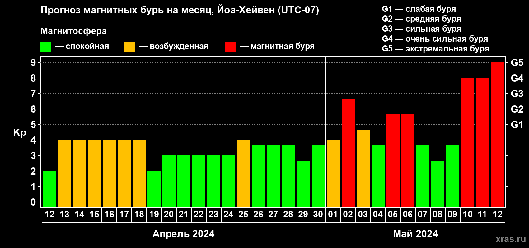 Прогноз максимального суточного геомагнитного индекса Kp на <b>1 месяц</b> (31 день) <b>с 12 апреля по 12 мая 2024 г</b>
