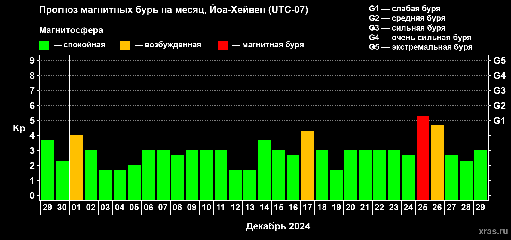 Прогноз максимального суточного геомагнитного индекса Kp на <b>1 месяц</b> (31 день) <b>с 29 ноября по 29 декабря 2024 г</b>